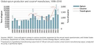 Un Cases Warn The Us Because It Says That Addiction To