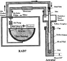 If your building does test positive for radon, you can then act accordingly to prevent further exposure. Rad 7 A Solid State Ion Implanted Planar Silicon Alpha Detector Download Scientific Diagram