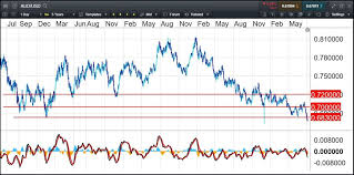 Aud Usd Breaks Down Cmc Markets