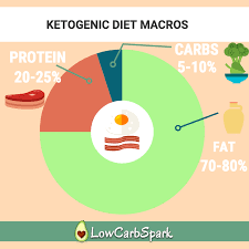 Keto Calculator The Most Precise Easy Way To Calculate Macros