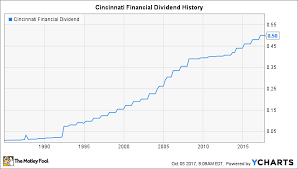 How Safe Is Cincinnati Financials Dividend The Motley Fool