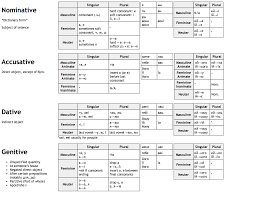 comprehensive rules for noun case endings ukrainian