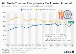 chart did movie theaters really have a blockbuster summer