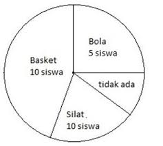 Rumus untuk menentukan nilai dalam diagram lingkaran tergantung pada jenis grafik yang anda gunakan. Cara Menghitung Diagram Lingkaran Dan Contoh Soal