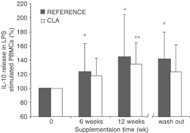 What kind of female name are you looking for? Effect Of Cla Supplementation On Immune Function In Young Healthy Volunteers European Journal Of Clinical Nutrition
