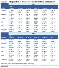 Abiding Bodyweight Bench Press Chart 2019