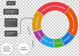 Process Flow Diagram Software Development Process Iteration