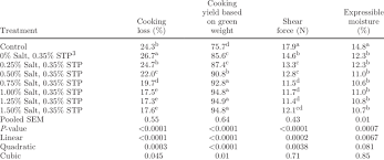 Yield in culinary terms refers to how much you will have of a finished or processed product. Cooking Loss Cooking Yield Based On Green Weight Shear Force And Download Scientific Diagram