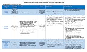 Research Support Fund and Incremental Project Grant Performance Objectives  2023-2024 RSF Performance Objectives 2023-2024 Expend