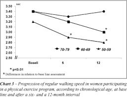 Evolution Of Neuromotor Profile And Functional Capacity Of