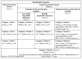 Ghs Classification Criteria In A Single Page