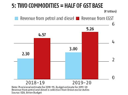 Governments Fuel Tax Earning Explained In Charts Rediff
