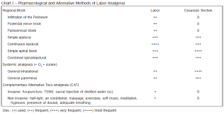 time and obstetric anesthesia from chaotic cosmology to