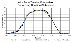 Wire Rope Tension Comparison Varying Bending Stiffness