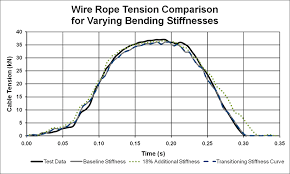 wire rope tension comparison varying bending stiffness