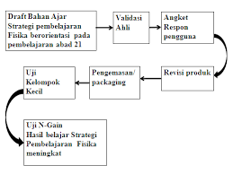 Rancangan pembelajaran keterampilan abad 21deskripsi lengkap. Http Jpfis Unram Ac Id Index Php Jppfi Article Download 16 22