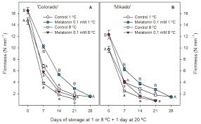 In fact, stone fruit trees will tend to produce the most fruit when it's nice and chilly outside, with the right number of winter hours. Agronomy Free Full Text Melatonin Treatment Of Apricot Trees Leads To Maintenance Of Fruit Quality Attributes During Storage At Chilling And Non Chilling Temperatures Html
