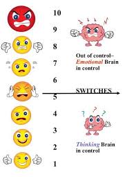 Anger Thermometer And Brain Google Search Anger Worksheet Template Worksheets