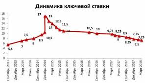 Jun 11, 2021 · цб рф с большой вероятностью ещё раз повысит ключевую ставку уже в июле, но и паузы в этом процессе исключать нельзя, заявила глава регулятора эльвира набиуллина. Poslednee Izmenenie Klyuchevoj Stavki Cb Rf