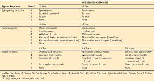 Image result for Pediatric Trauma Score