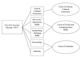 Byram established five savoirs in relation to intercultural communication: 2