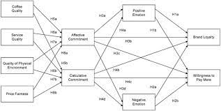 It actually moves us to take action, to help however. Sustainability Free Full Text An Integrative View Of Emotion And The Dedication Constraint Model In The Case Of Coffee Chain Retailers Html