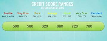 If you had fair credit starting out, this score may be easy to reach, once you remove any bad marks on your credit. Our Fico Credit Score Range Guide Credit Score Chart