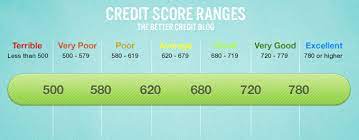 We did not find results for: Our Fico Credit Score Range Guide Credit Score Chart