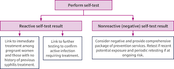 Image result for Treponemal Specific Test