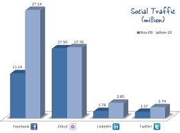 Chart The Growth Of Social Networking Sites In India