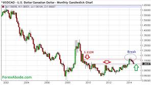 Usd Cad 14 Years Price Action In A Nutshell Is A Near