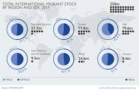 Gender Thematic Page Migration Data Portal