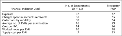 Use Of Productivity And Financial Indicators For Monitoring Performance In Academic Radiology Departments U S Nationwide Survey Radiology