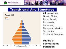 Of these, 5.72 million live in east malaysia and 22.5 million live in peninsular malaysia. The Shape Of Things To Come Why Age Structure Matters To A Safer More Equitable World Association For International Agriculture And Rural Development Ppt Download
