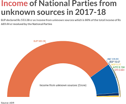 Bjp Got 80 Of Rs 689 Crore Received From Unknown Sources By