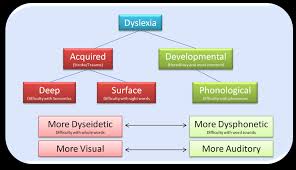 Types Of Dyslexia