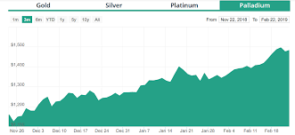 3 reasons why the palladium market will get stronger