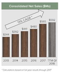 Sale for today only at www.getsetcoupon.com to get 10% off composite decking and barrette rail and stairs. Trex Decking Sales Up Again