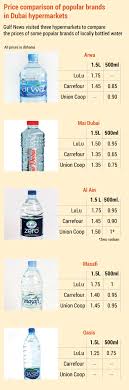 Mineral water is one of the most popular commodities in the uae and there are several brands in the country including mai dubai company for bottled drinking water, dubai refreshment company, oasis pure water, nestle waters factory, union beverages factory and others, added alshaer. Uae Ranks 22nd In Lowest Base Price Of Bottled Water Society Gulf News