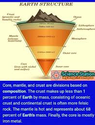 The crust of mars is likely highly enriched in radioactive elements that help to heat this layer at the expense of the interior. Science Station Core Mantle And Crust Are Divisions Facebook