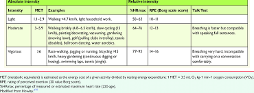 Classification Of Physical Activity Intensity And Examples