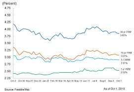 Current Mortgage Rates Roundup For October 1 2015