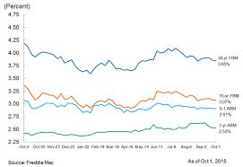 current mortgage rates roundup for october 1 2015