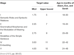 Frontiers Length Of Utterance In Morphemes Or In Words