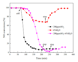Top quality manganese dioxide for catalyst with best price. Selective Catalytic Reduction Of No With Nh3 Over High Purity Palygorskite Supported Mno2 With Different Crystal Structures Aerosol And Air Quality Research