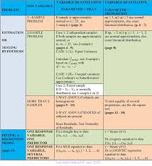 How To Select An Appropriate Statistical Method Statistics Math Medical Math Research Methods