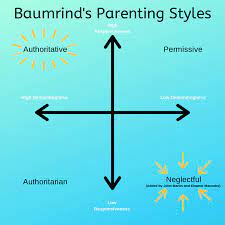From authoritarian to authoritative, permissive to neglectful,. Parenting Styles Types Of Effective Parenting Explained Findmykids Blog