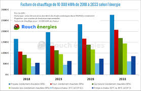 Acheter cher et peu consommer? Granules De Bois Combien D Economies De Chauffage