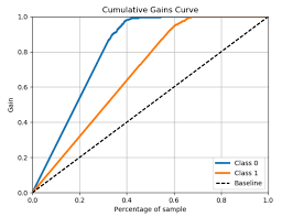 Plot Only Class 1 Vs Baseline In Lift Curve And Cumulative