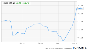 humana inc a strong 3rd quarter earnings report humana